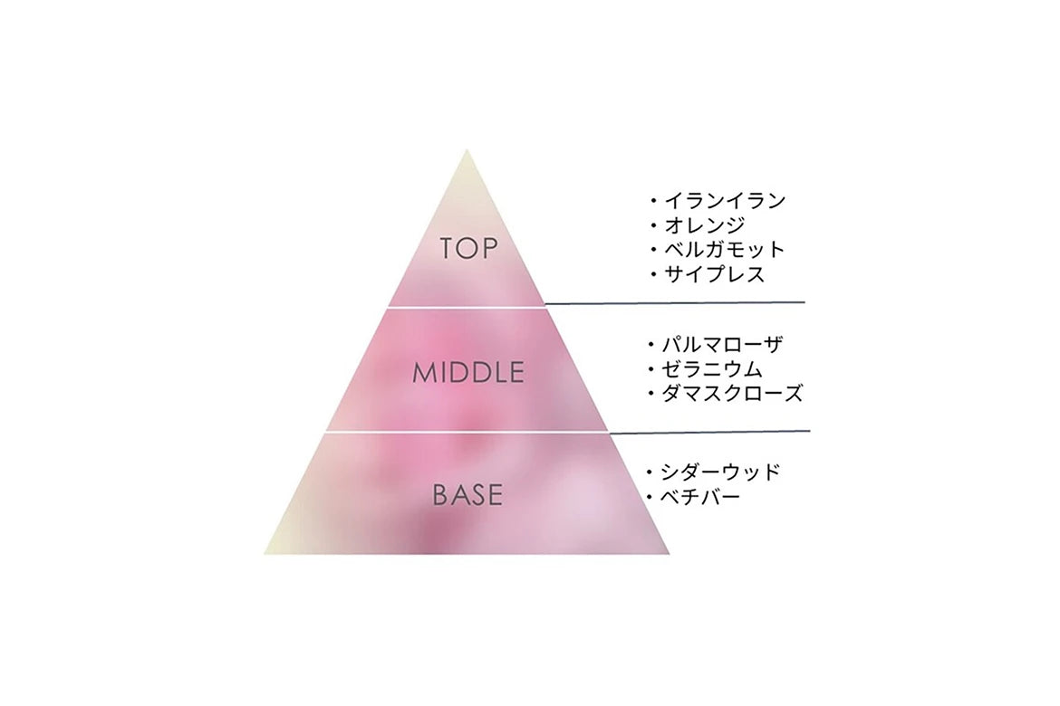 ●フローラル系:ダマスクローズ / イランイラン / ベチバー