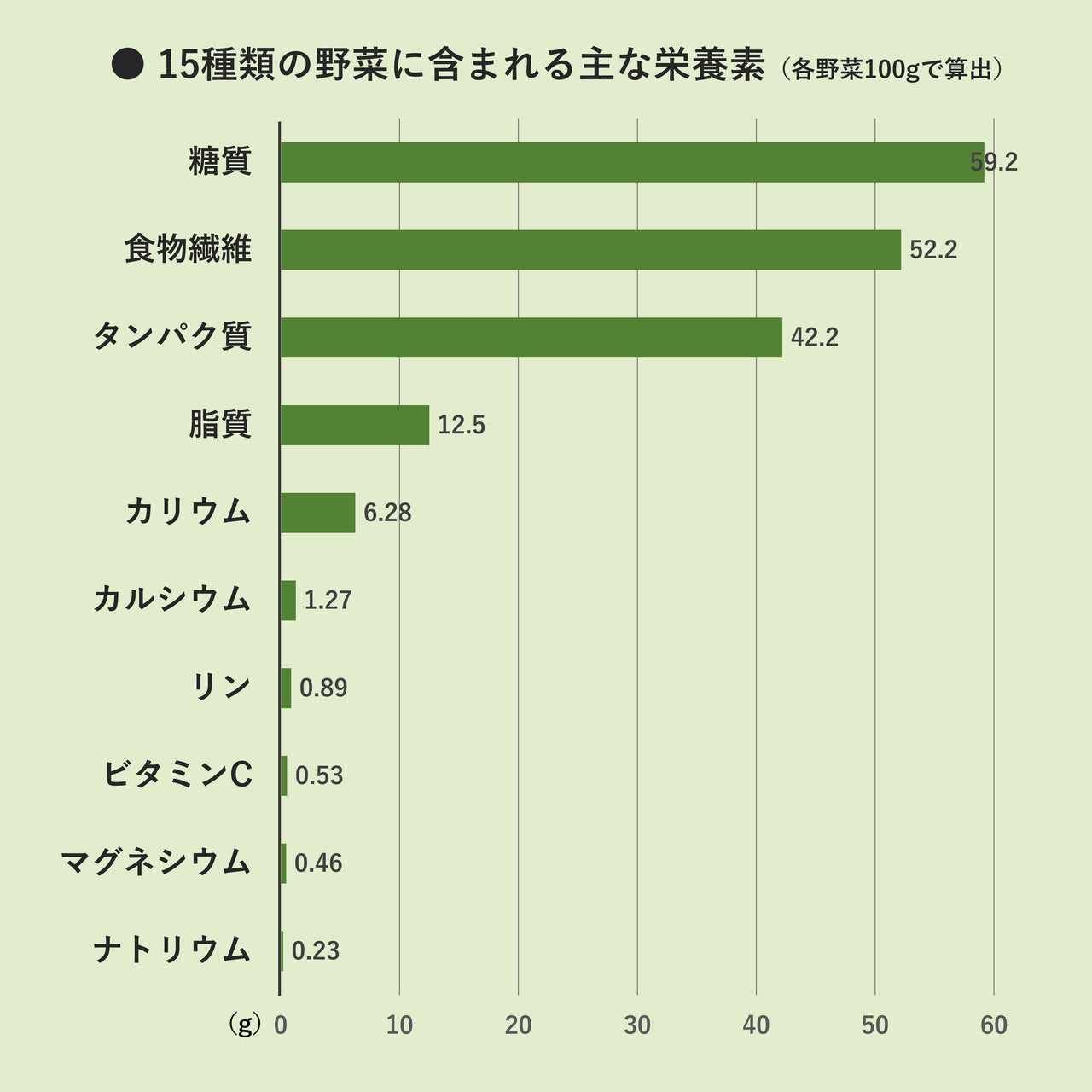 【参考】15種類の野菜に含まれる主な栄養素（各野菜100gで算出）