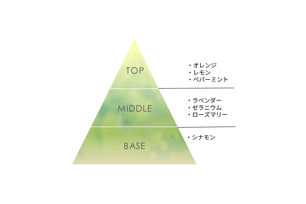 ●ハーバル系：ペパーミント / ゼラニウム / ローズマリー
